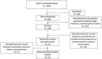 Advancing Workplace Civility: a systematic review and meta-analysis of definitions, measurements, and associated factors